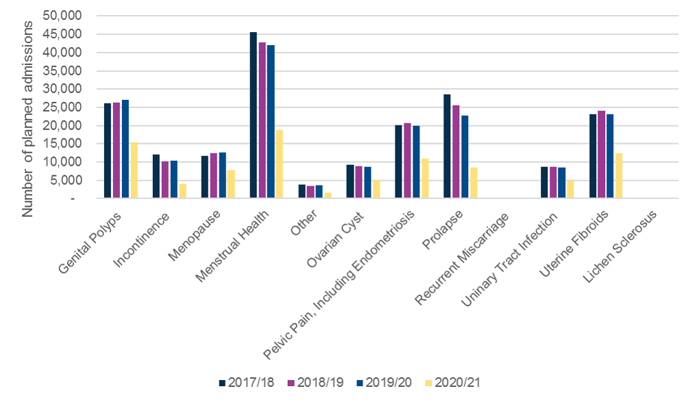 Gynae waiting lists