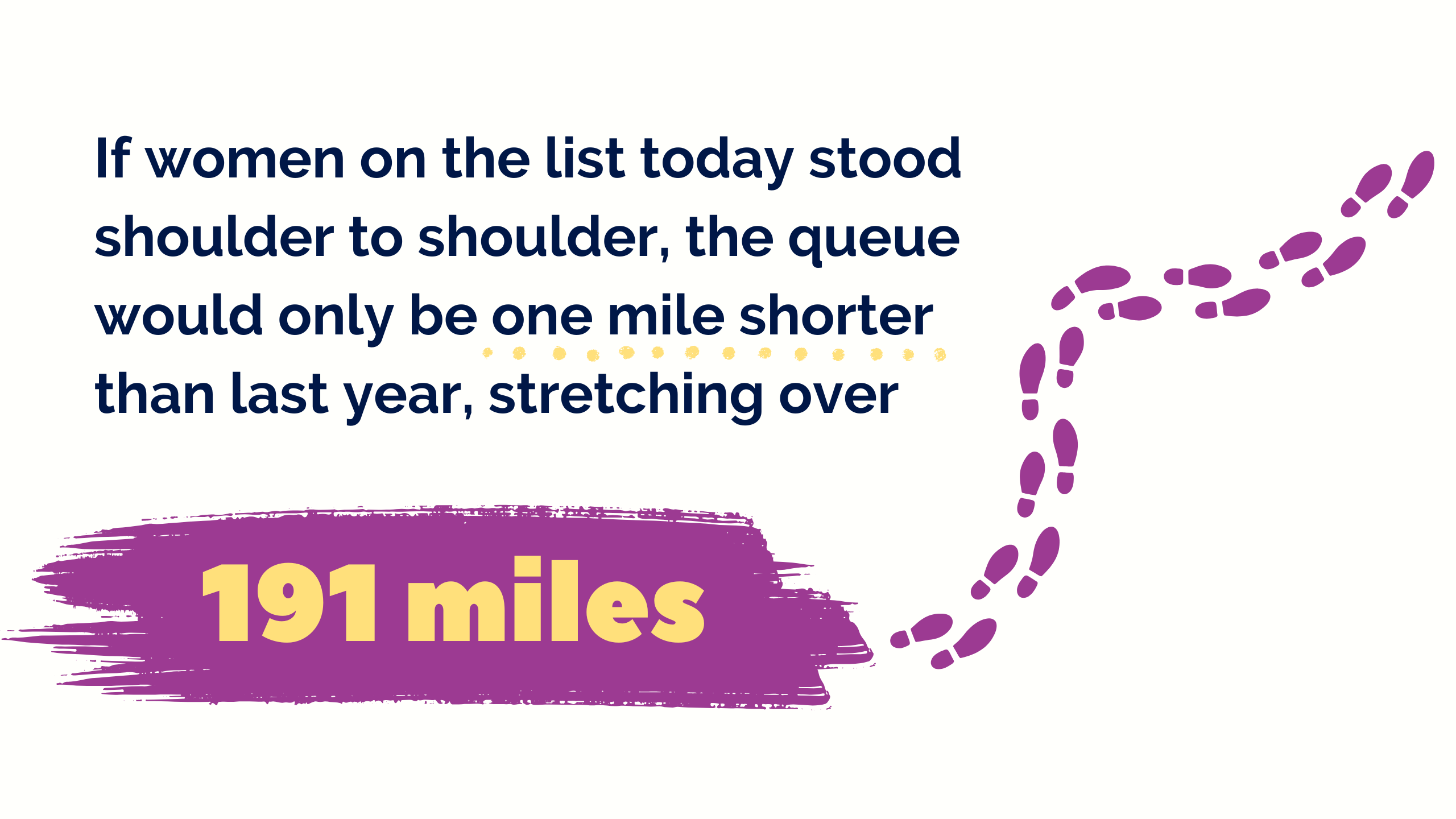 Graphic reading 'iIf women on the list today stood shoulder to shoulder, the queue would only be one mile shorter than last year, stretching over 191 miles' with purple paint stroke background and graphics of footprints