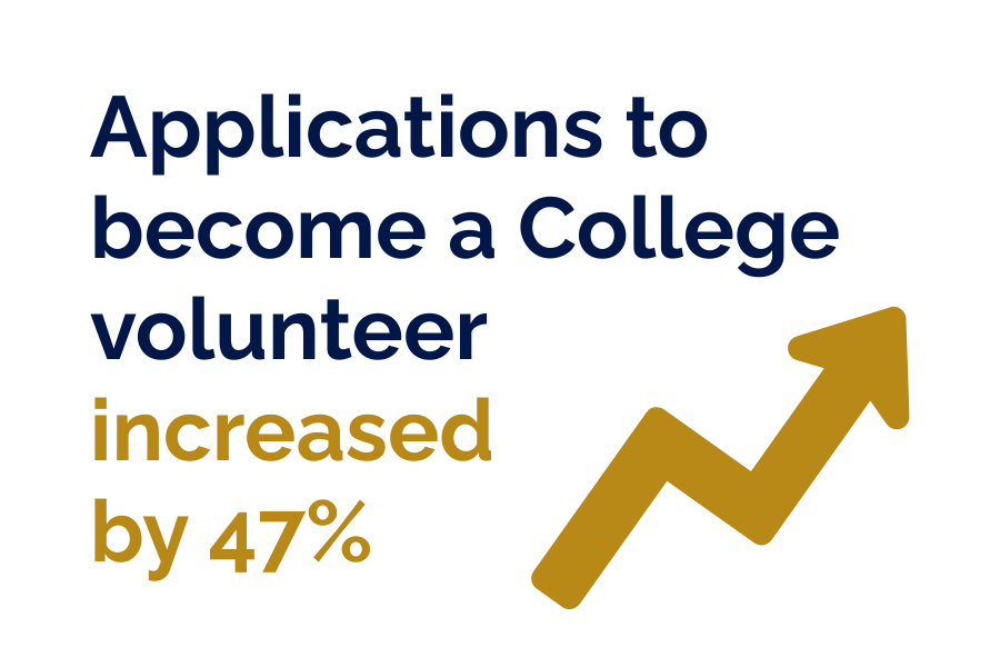 A graphic which says: Applications to become a College volunteer increased by 47%