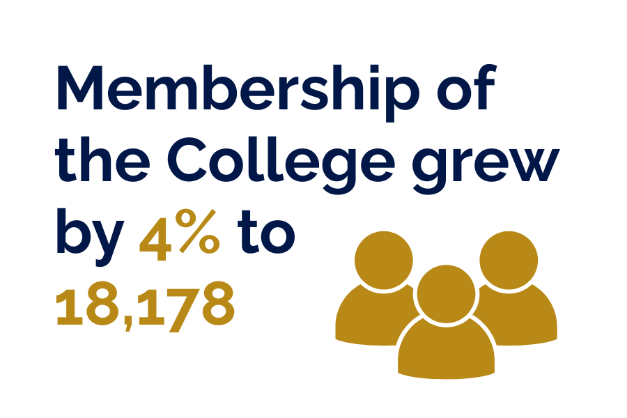A graphic which says: Membership of the College grew by 4% to 18,178